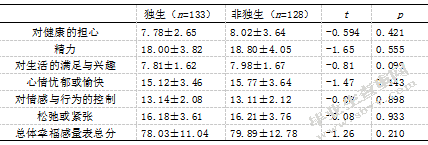 大学生主观幸福感及其与成就动机、自我效能感的相关研究