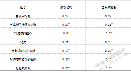 大学生主观幸福感及其与成就动机、自我效能感的相关研究