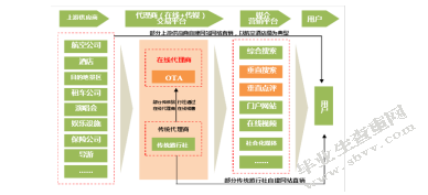 旅游电子商务定制旅游发展研究-以途牛网为例