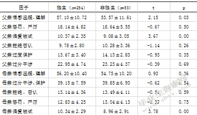 中学生家庭教养方式与校园暴力问题的关系研究