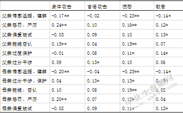 中学生家庭教养方式与校园暴力问题的关系研究