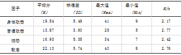 中学生家庭教养方式与校园暴力问题的关系研究