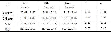 中学生家庭教养方式与校园暴力问题的关系研究