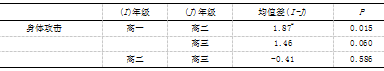 中学生家庭教养方式与校园暴力问题的关系研究