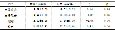 中学生家庭教养方式与校园暴力问题的关系研究