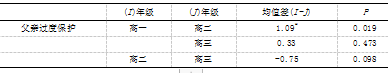 中学生家庭教养方式与校园暴力问题的关系研究