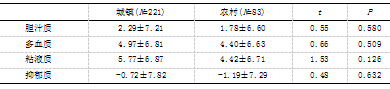 二胎时代气质类型对头胎儿童心理健康影响的研究