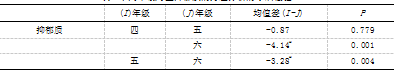 二胎时代气质类型对头胎儿童心理健康影响的研究