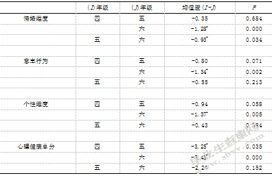 二胎时代气质类型对头胎儿童心理健康影响的研究