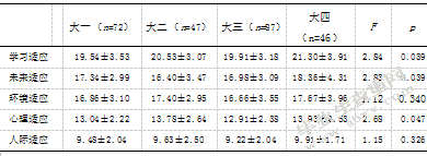 大学生社会适应能力、情绪智力和父母教方式的相关研究