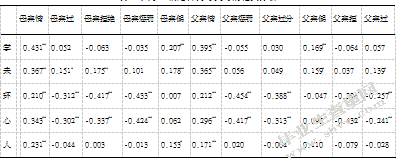 大学生社会适应能力、情绪智力和父母教方式的相关研究
