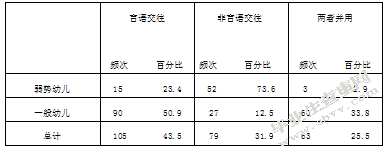 关于幼儿园弱势幼儿同伴交往的研究