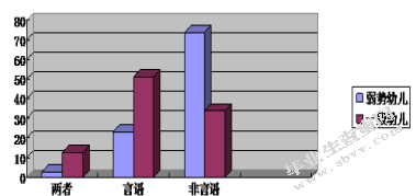 关于幼儿园弱势幼儿同伴交往的研究