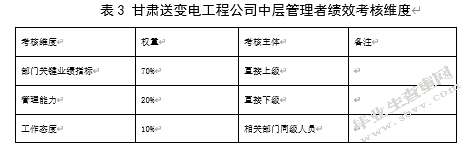 绩效考核方法在人力资源管理中的应用研究——以甘肃送变电工程公