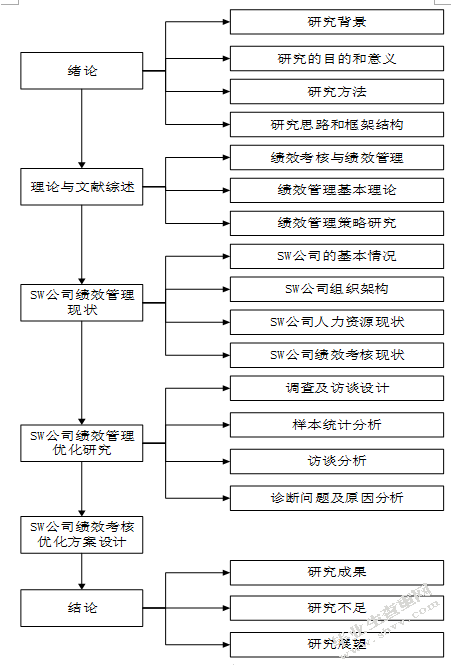 绩效考核问题分析与研究--以SW为例
