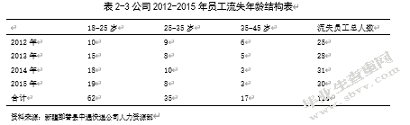新疆鄯善县中通快递公司员工流失的原因与对策研究