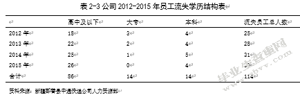 新疆鄯善县中通快递公司员工流失的原因与对策研究