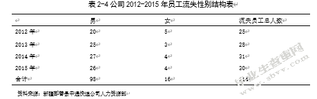 新疆鄯善县中通快递公司员工流失的原因与对策研究
