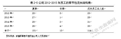 新疆鄯善县中通快递公司员工流失的原因与对策研究