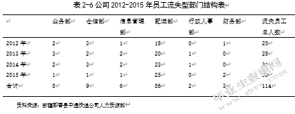 新疆鄯善县中通快递公司员工流失的原因与对策研究