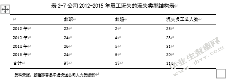 新疆鄯善县中通快递公司员工流失的原因与对策研究