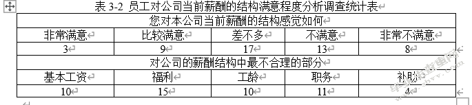 金银岛（北京）资讯有限公司员工薪酬管理的现状及存在的主要问题