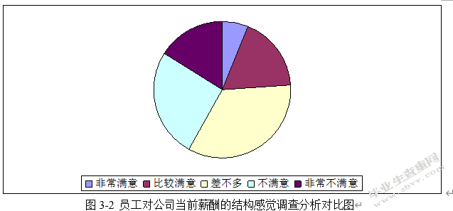 金银岛（北京）资讯有限公司员工薪酬管理的现状及存在的主要问题