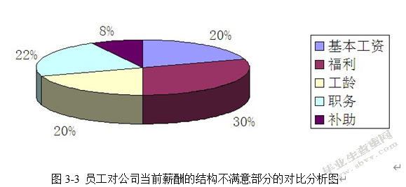 金银岛（北京）资讯有限公司员工薪酬管理的现状及存在的主要问题
