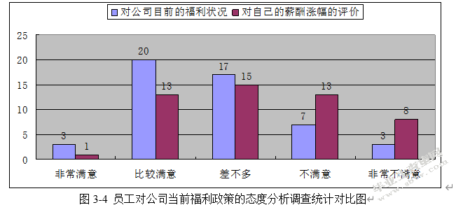 金银岛（北京）资讯有限公司员工薪酬管理的现状及存在的主要问题