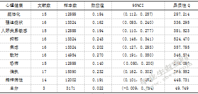 中学生人格特征与心理健康相关研究的元分析