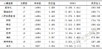 中学生人格特征与心理健康相关研究的元分析
