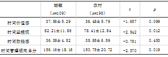 中学生时间管理，自我效能与学习倦怠的相关研究