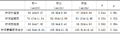 中学生时间管理，自我效能与学习倦怠的相关研究