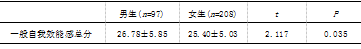 中学生时间管理，自我效能与学习倦怠的相关研究