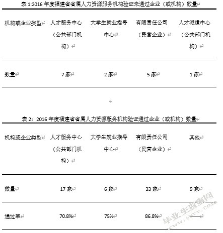 福建省人力资源服务业发展现况调查研究