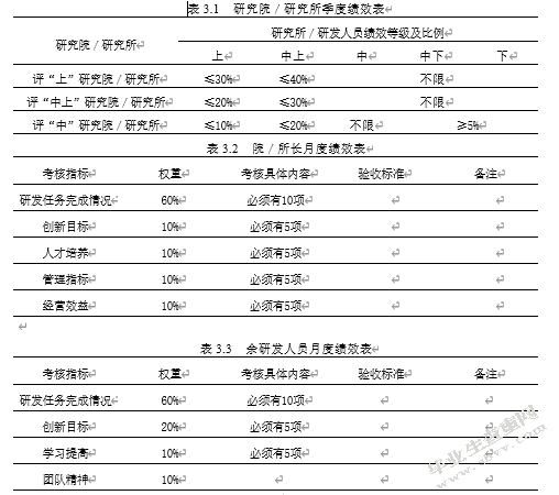 煤研公司研发人员绩效管理诊断研究