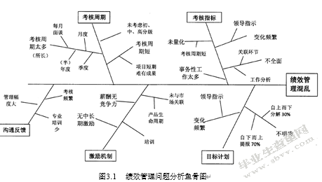 煤研公司研发人员绩效管理诊断研究