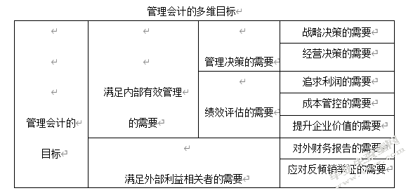 我国企业管理会计应用研究