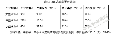中小企业融资障碍及对策分析