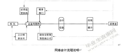 我国网络会计的现状、问题与对策