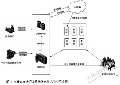 现代信息技术对管理会计的影响研究