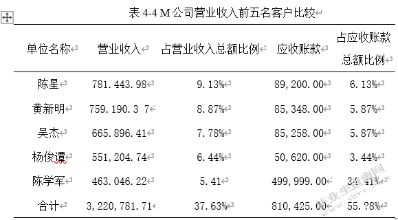 企业会计报表粉饰问题研究——以M企业为例