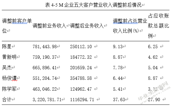 企业会计报表粉饰问题研究——以M企业为例