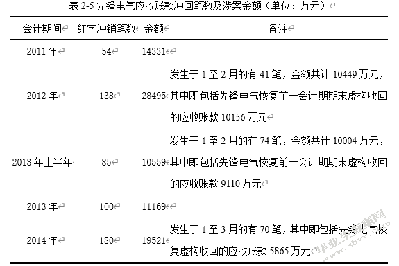 先锋电器会计信息披露存在的问题