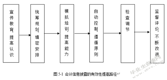 先锋电器会计信息披露存在的问题
