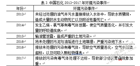 中国石油化工集团公司环境会计信息披露探讨