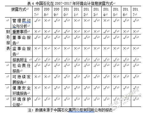 中国石油化工集团公司环境会计信息披露探讨