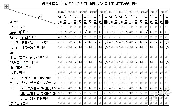 中国石油化工集团公司环境会计信息披露探讨