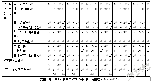 中国石油化工集团公司环境会计信息披露探讨