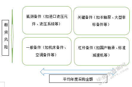 库存控制研究——以M集团为例